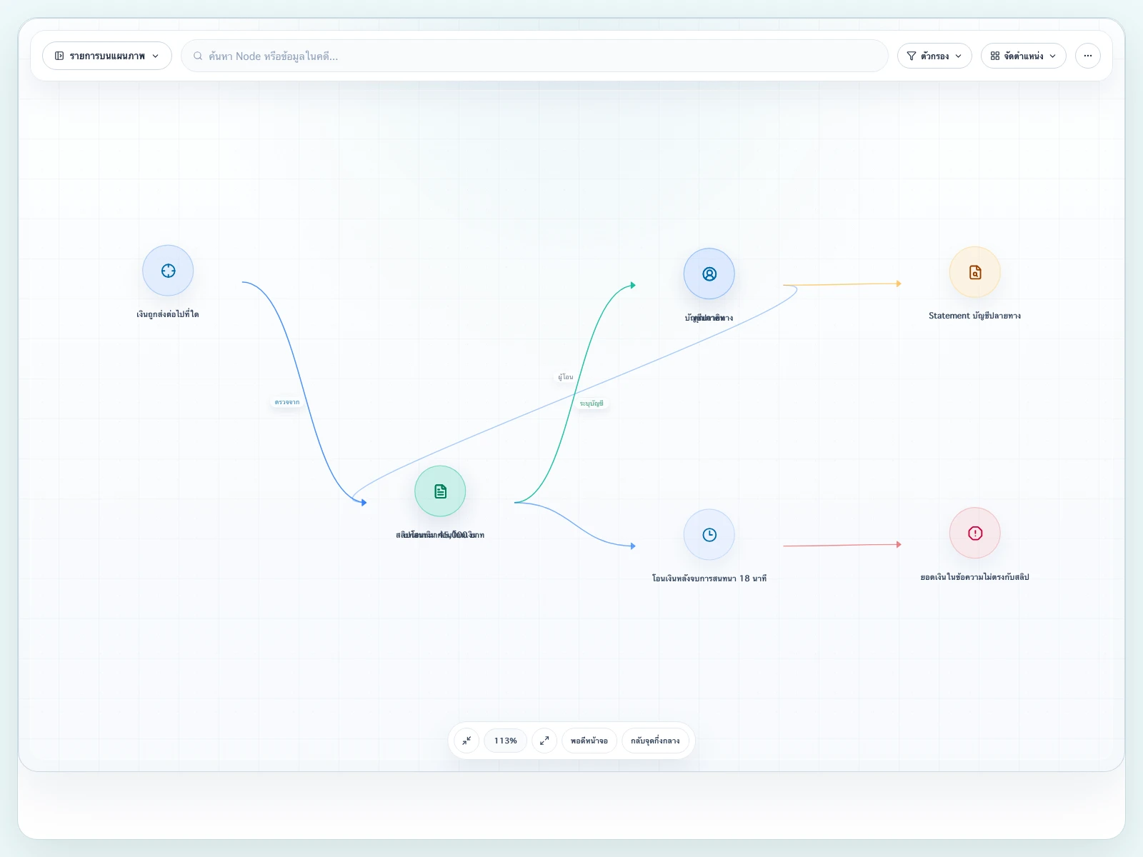 หน้าจอ Trace Workspace แสดงหลักฐานต้นทาง ความเชื่อมโยง เหตุการณ์ และข้อค้นพบที่ตรวจย้อนกลับได้